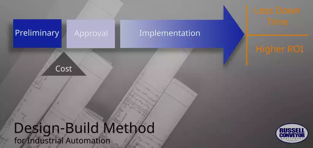 Design Build Method for Roller Conveyor