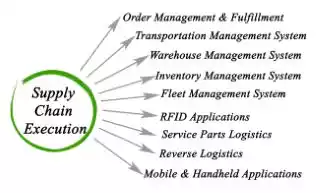 warehouse execution system (WES)